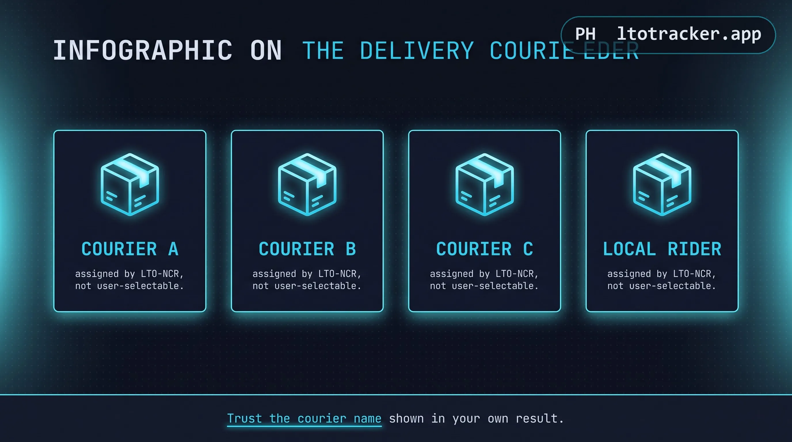 Four generic delivery-box badges representing possible courier partners, assigned by LTO-NCR and not user-selectable