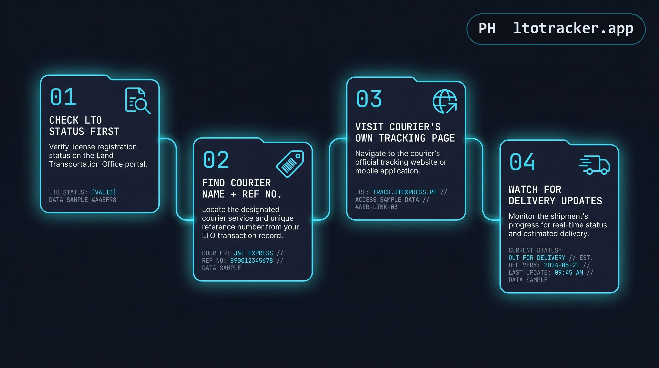 Four-step path: check LTO status first, find the courier name and reference number, visit the courier's own tracking page, and watch for delivery updates
