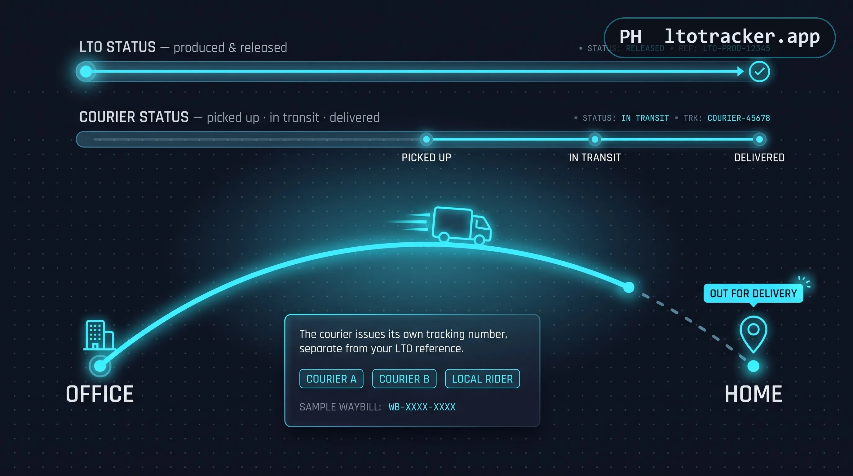 A delivery route from an LTO office to home showing two separate tracks: LTO status for production and release, and courier status for pickup, transit, and delivery