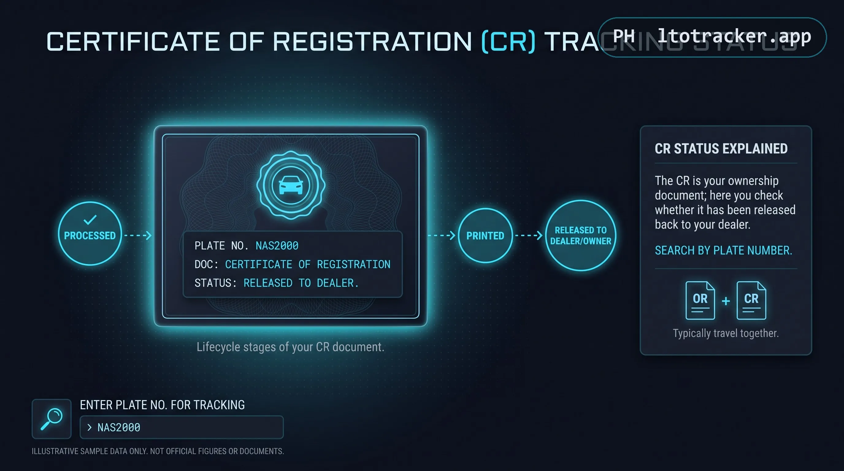 A generic Certificate of Registration document with a three-step flow: processed, printed, and released to dealer or owner