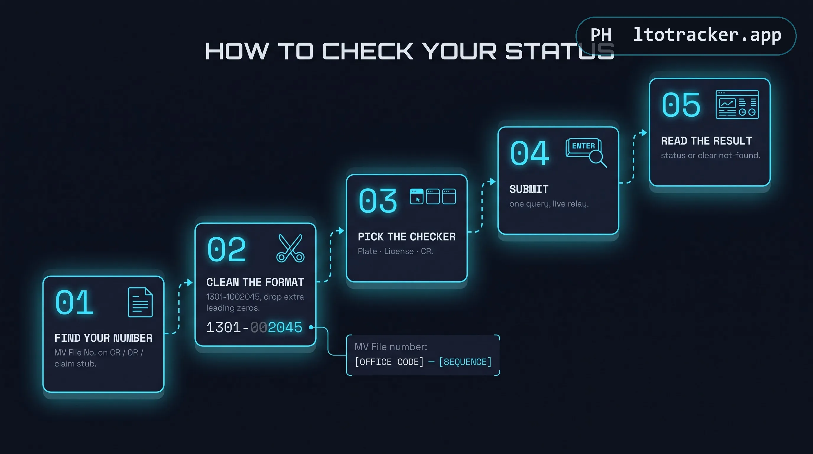 Five numbered step cards: find your reference number, clean up the format, pick the correct checker, submit, and read the result