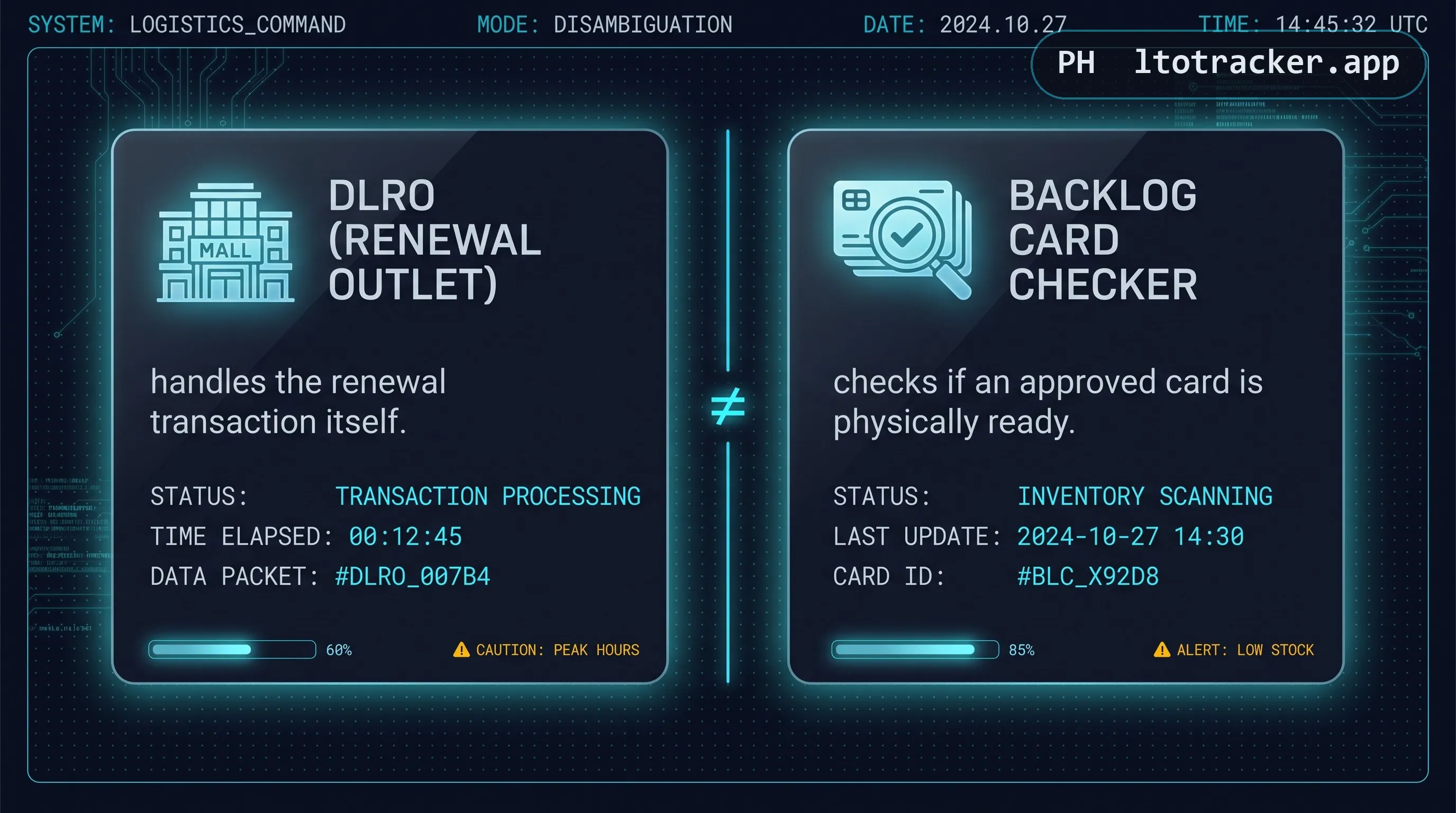 Comparison card: DLRO handles the renewal transaction itself, while the backlog card checker checks if an approved card is physically ready