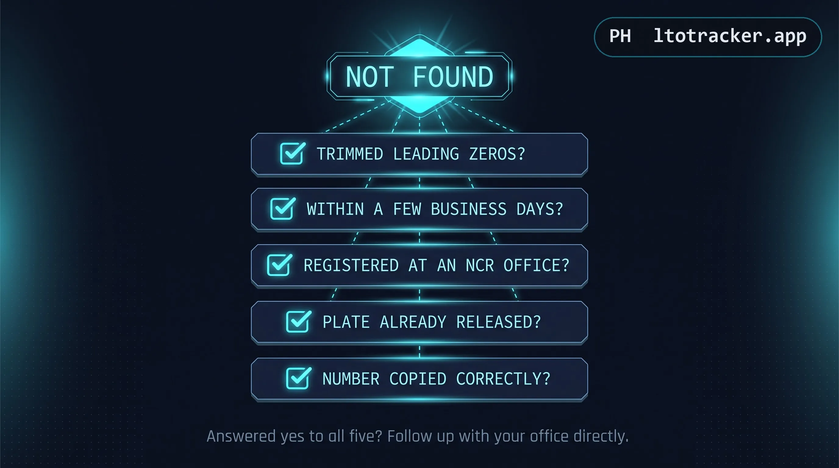 Five diagnostic questions radiating from a not-found result: trimmed zeros, within a few business days, registered at an NCR office, plate already released, number copied correctly