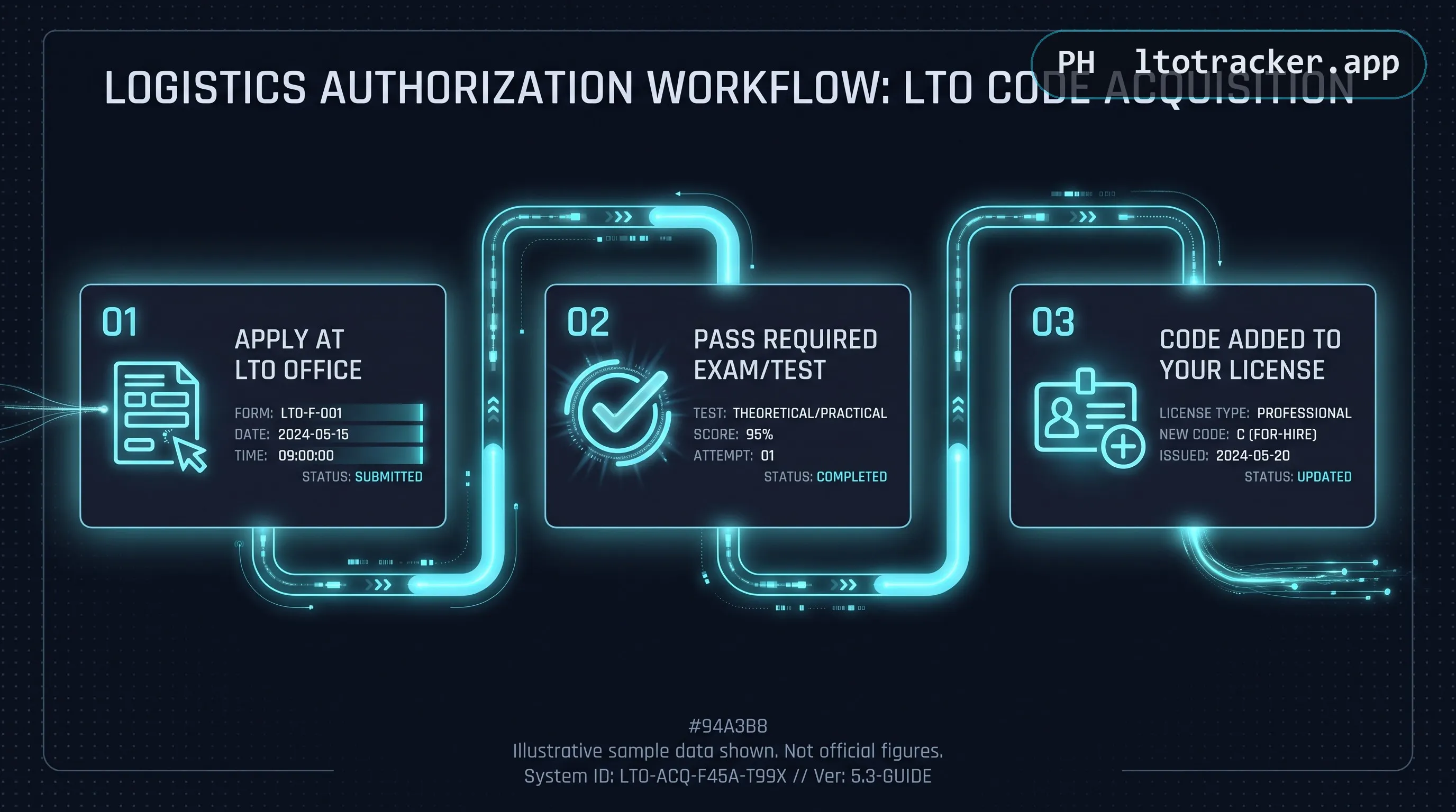 Three-step path: apply at LTO office, pass the required exam or test, and the code is added to your license