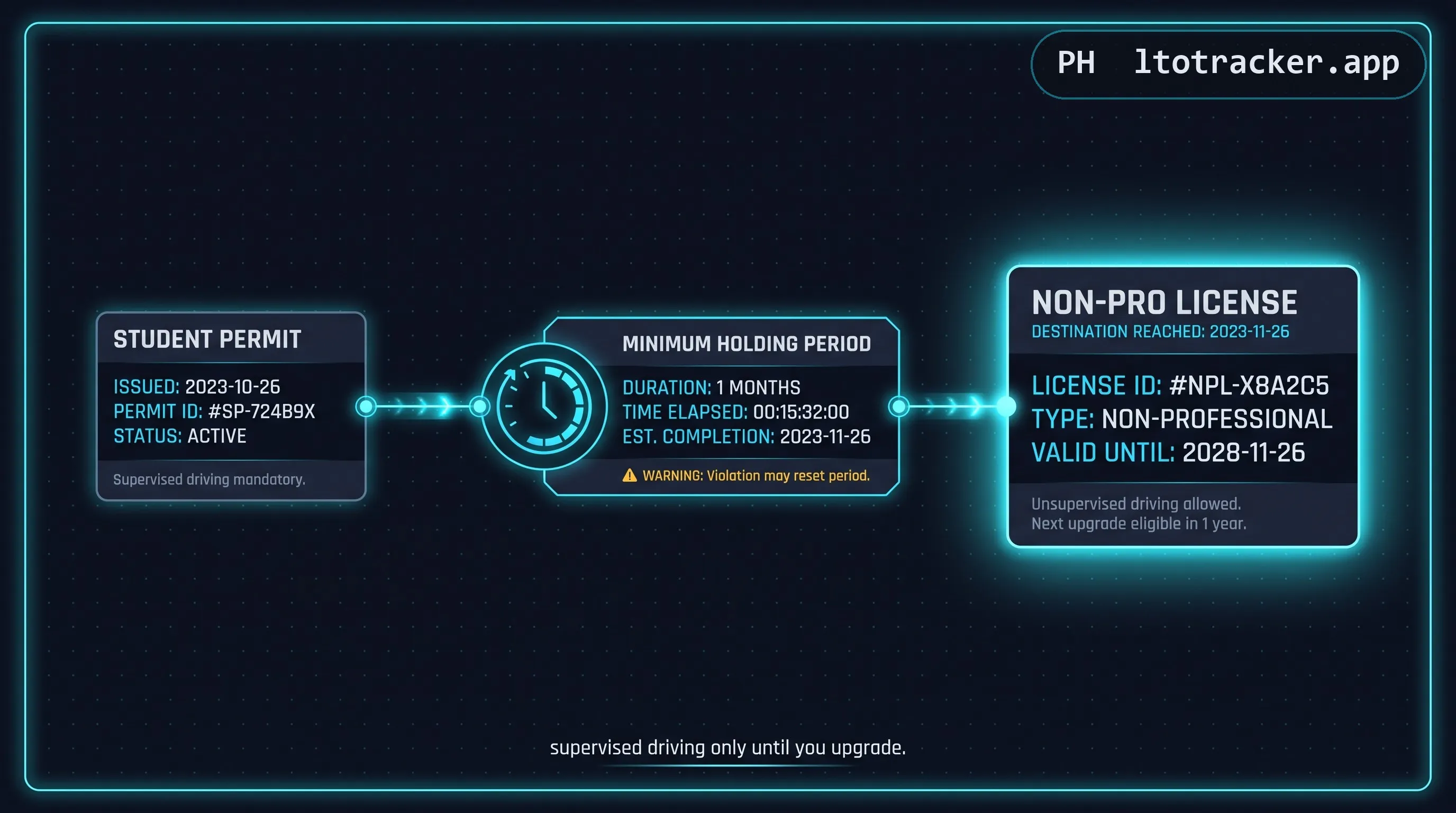 A progression path from student permit through a minimum holding period to a non-pro license as the destination