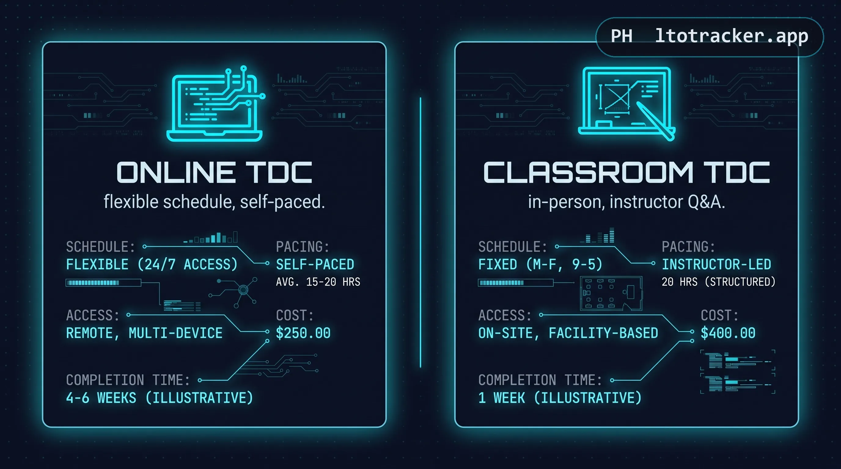 Comparison of online TDC, flexible and self-paced, versus classroom TDC, in-person with instructor Q&A