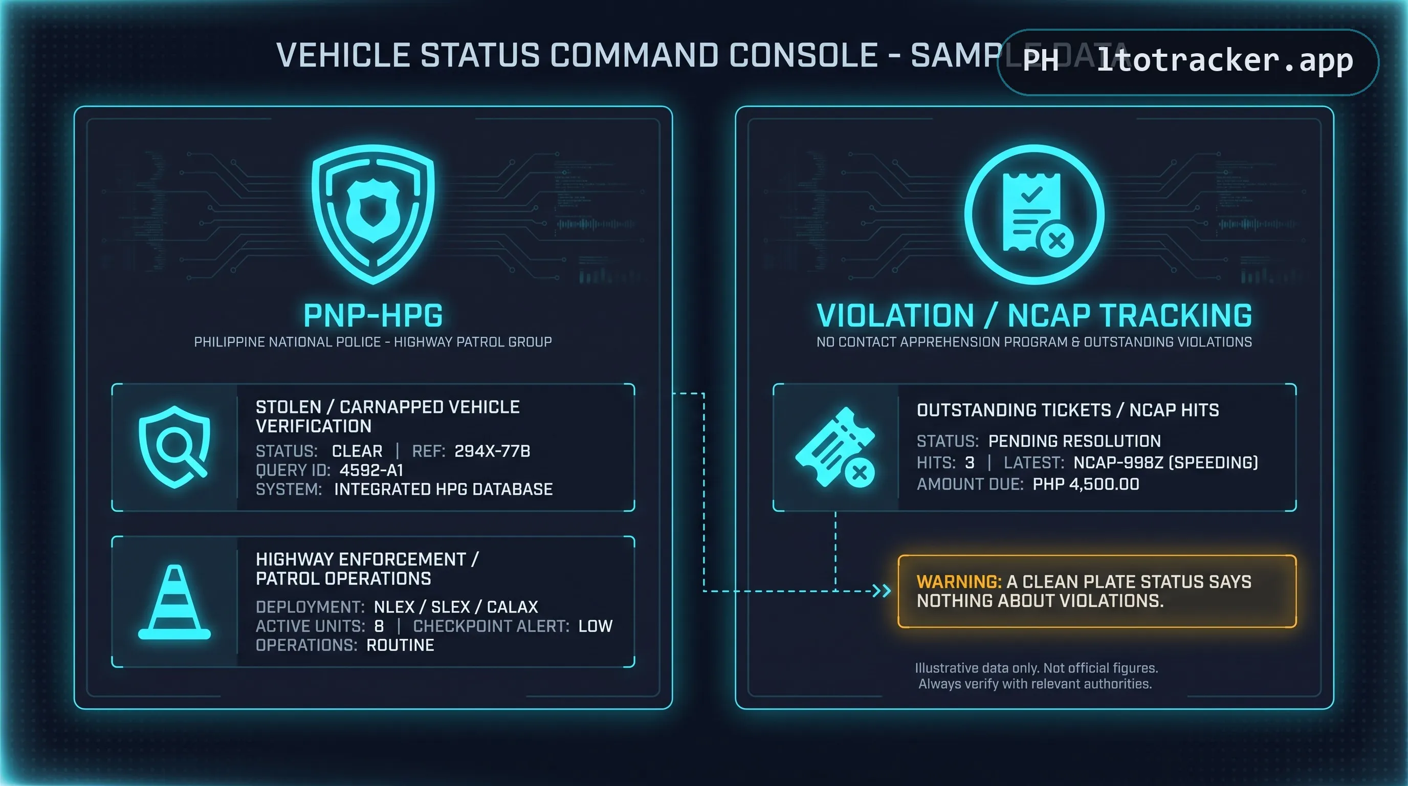 PNP-HPG badge for stolen/carnapped vehicle verification and highway enforcement, alongside a separate violation and NCAP tracking badge